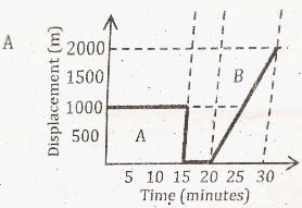 Abeba walks to school. She walks 1km in 15minutes. She meets her friend Makeda they talk for 5 minutes and then carry on walking to school. They walk 800m in 10minutes. Which of the following displacement time graph shows Abeba�s journey to school?