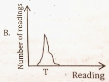 From the figures given below, which one of them shows precise but not accurate measurements? T represents the true value.