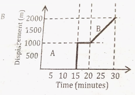 Abeba walks to school. She walks 1km in 15minutes. She meets her friend Makeda they talk for 5 minutes and then carry on walking to school. They walk 800m in 10minutes. Which of the following displacement time graph shows Abeba�s journey to school?