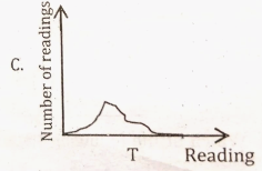 From the figures given below, which one of them shows precise but not accurate measurements? T represents the true value.