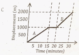 Abeba walks to school. She walks 1km in 15minutes. She meets her friend Makeda they talk for 5 minutes and then carry on walking to school. They walk 800m in 10minutes. Which of the following displacement time graph shows Abeba�s journey to school?