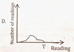 From the figures given below, which one of them shows precise but not accurate measurements? T represents the true value.