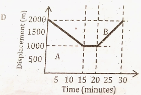 Abeba walks to school. She walks 1km in 15minutes. She meets her friend Makeda they talk for 5 minutes and then carry on walking to school. They walk 800m in 10minutes. Which of the following displacement time graph shows Abeba�s journey to school?